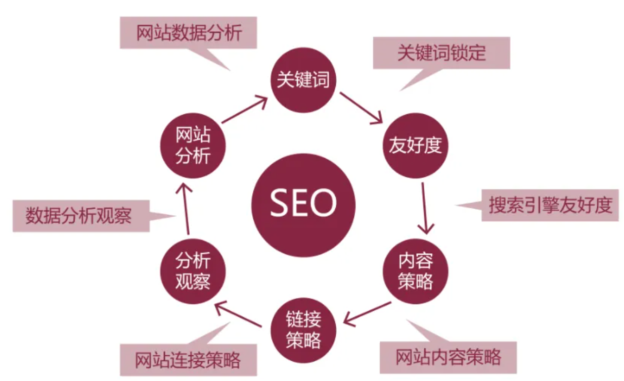 SEO优化多久能见效?一文讲清SEO优化周期,服务内容与原理